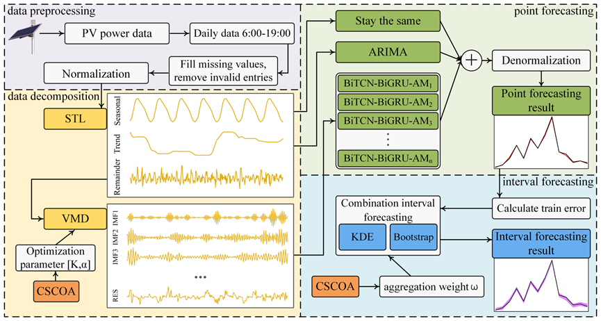 自动化与电子工程学院巩敦卫教授/bat365中文官方网站孙靖教授团队在光伏发电功率预测领域取得新进展